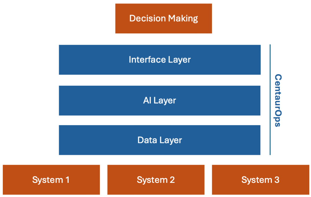 CentaurOps Architecture Stacks